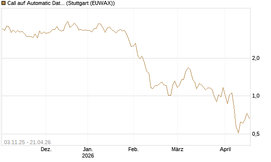Call auf Automatic Data Processing [UBS AG (London)] Chart