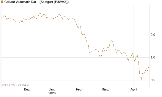 Call auf Automatic Data Processing [UBS AG (London)] Chart