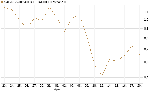 Call auf Automatic Data Processing [UBS AG (London)] Chart