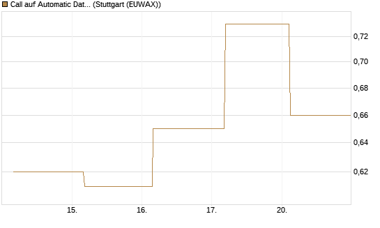 Call auf Automatic Data Processing [UBS AG (London)] Chart