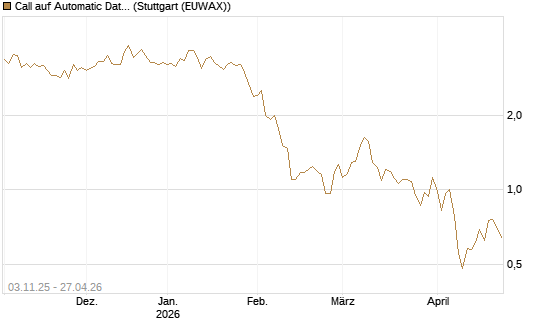 Call auf Automatic Data Processing [UBS AG (London)] Chart