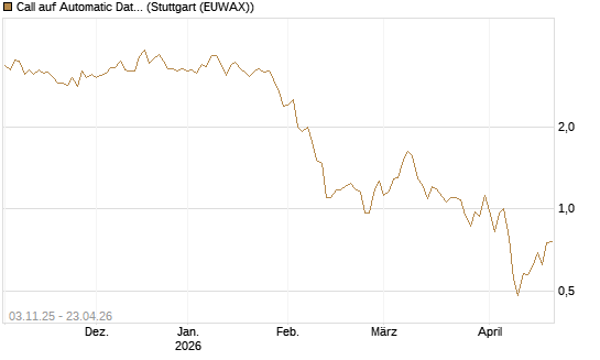 Call auf Automatic Data Processing [UBS AG (London)] Chart
