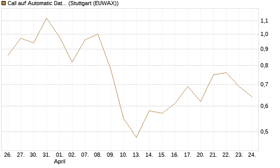 Call auf Automatic Data Processing [UBS AG (London)] Chart