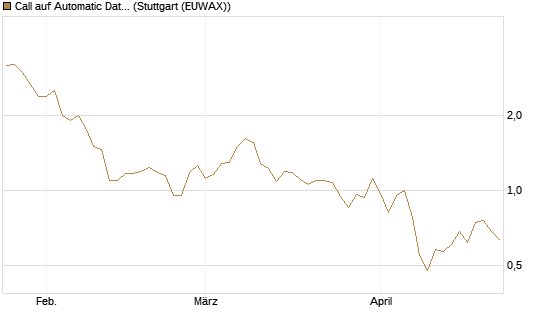 Call auf Automatic Data Processing [UBS AG (London)] Chart