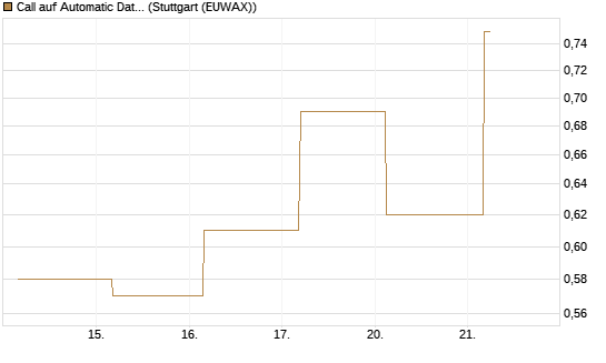 Call auf Automatic Data Processing [UBS AG (London)] Chart