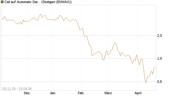 Call auf Automatic Data Processing [UBS AG (London)] Chart