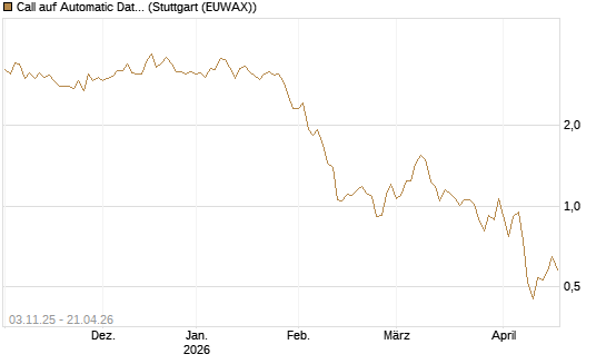 Call auf Automatic Data Processing [UBS AG (London)] Chart
