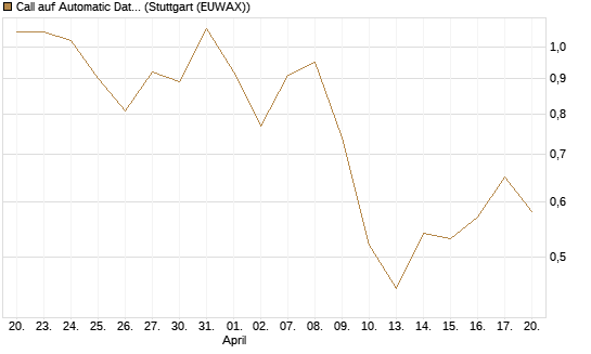 Call auf Automatic Data Processing [UBS AG (London)] Chart