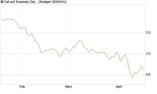 Call auf Automatic Data Processing [UBS AG (London)] Chart