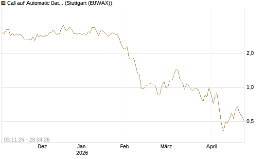 Call auf Automatic Data Processing [UBS AG (London)] Chart