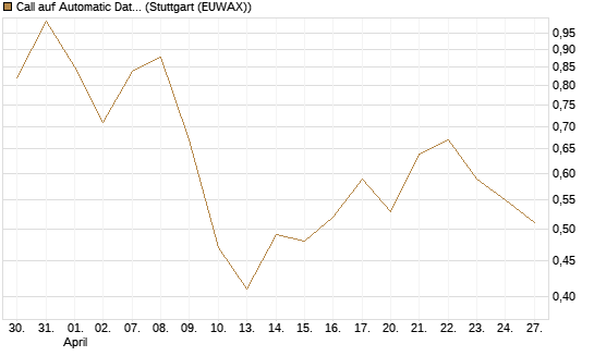 Call auf Automatic Data Processing [UBS AG (London)] Chart