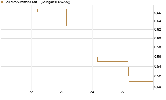 Call auf Automatic Data Processing [UBS AG (London)] Chart