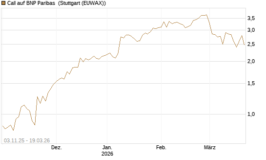 Call auf BNP Paribas [UBS AG (London)] Chart