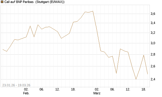 Call auf BNP Paribas [UBS AG (London)] Chart