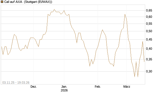 Call auf AXA [UBS AG (London)] Chart