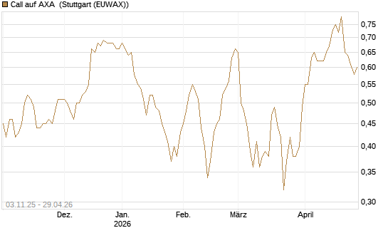 Call auf AXA [UBS AG (London)] Chart