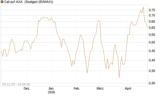 Call auf AXA [UBS AG (London)] Chart