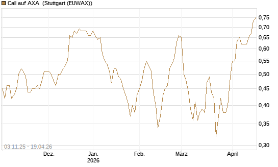 Call auf AXA [UBS AG (London)] Chart
