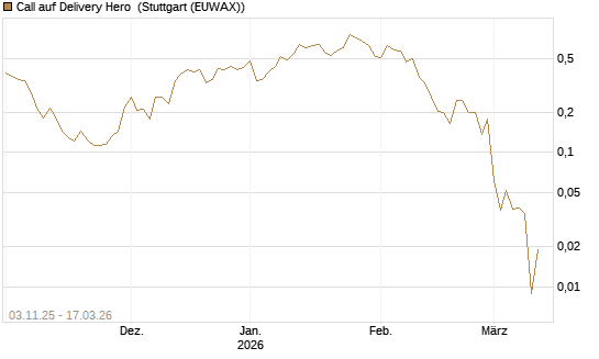 Call auf Delivery Hero [UBS AG (London)] Chart