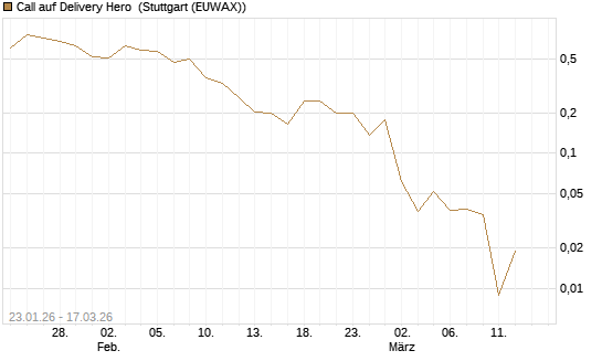 Call auf Delivery Hero [UBS AG (London)] Chart