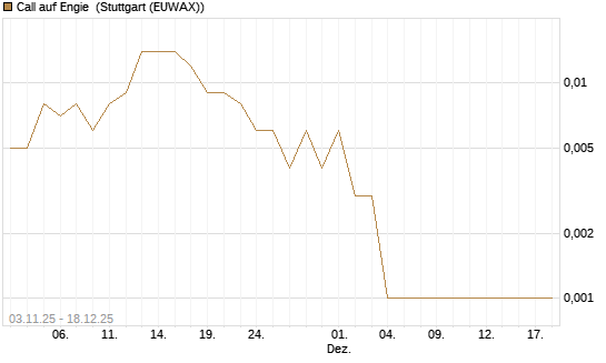 Call auf Engie [UBS AG (London)] Chart
