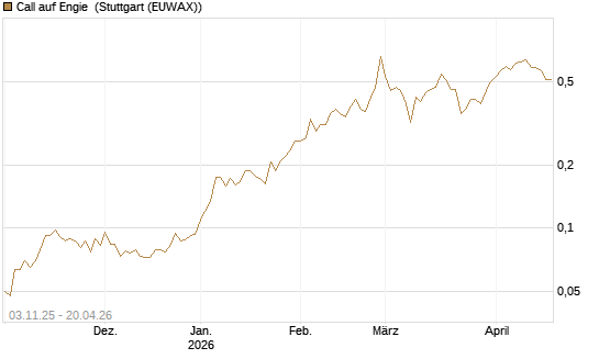 Call auf Engie [UBS AG (London)] Chart