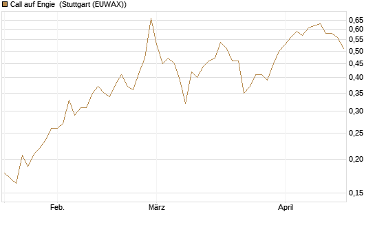 Call auf Engie [UBS AG (London)] Chart