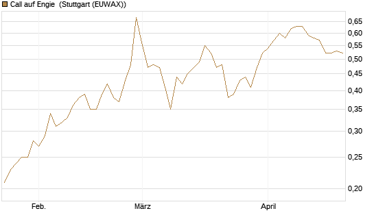 Call auf Engie [UBS AG (London)] Chart