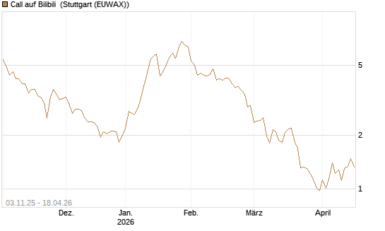 Call auf Bilibili [UBS AG (London)] Chart