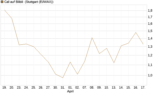 Call auf Bilibili [UBS AG (London)] Chart