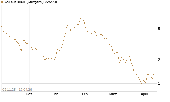 Call auf Bilibili [UBS AG (London)] Chart