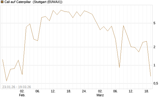 Call auf Caterpillar [UBS AG (London)] Chart