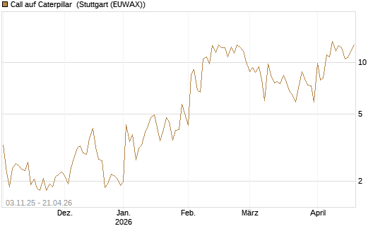 Call auf Caterpillar [UBS AG (London)] Chart