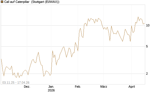 Call auf Caterpillar [UBS AG (London)] Chart