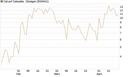 Call auf Caterpillar [UBS AG (London)] Chart