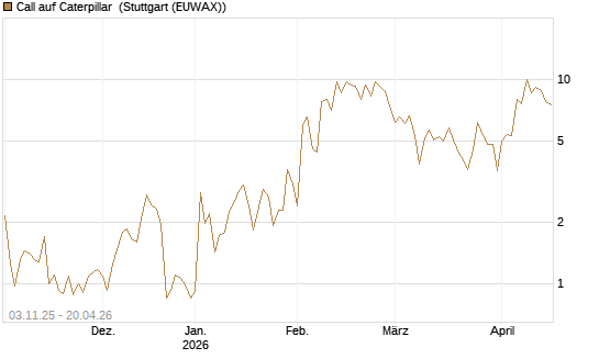 Call auf Caterpillar [UBS AG (London)] Chart