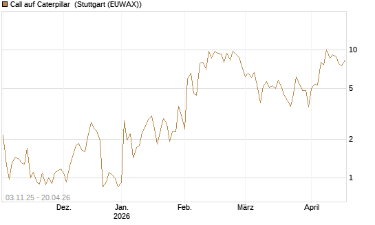 Call auf Caterpillar [UBS AG (London)] Chart
