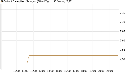 Call auf Caterpillar [UBS AG (London)] Chart