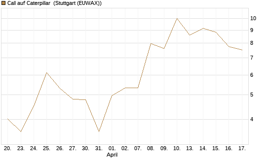 Call auf Caterpillar [UBS AG (London)] Chart