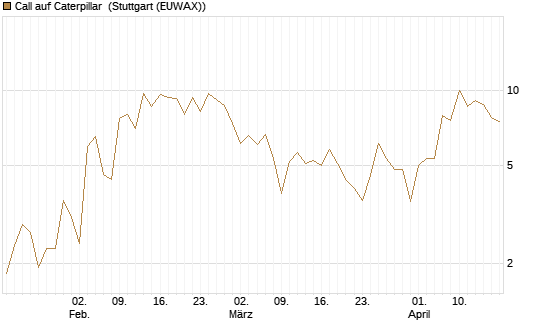 Call auf Caterpillar [UBS AG (London)] Chart