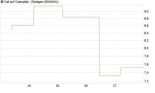 Call auf Caterpillar [UBS AG (London)] Chart
