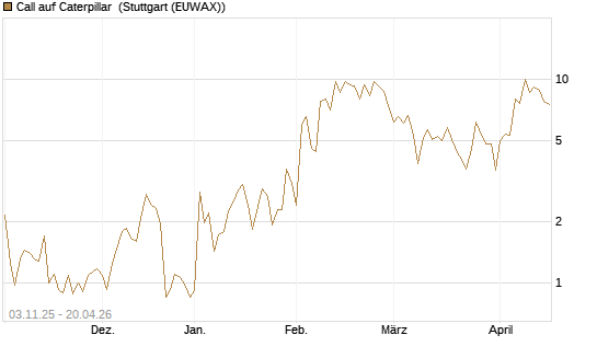 Call auf Caterpillar [UBS AG (London)] Chart