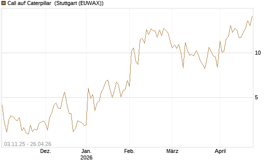 Call auf Caterpillar [UBS AG (London)] Chart