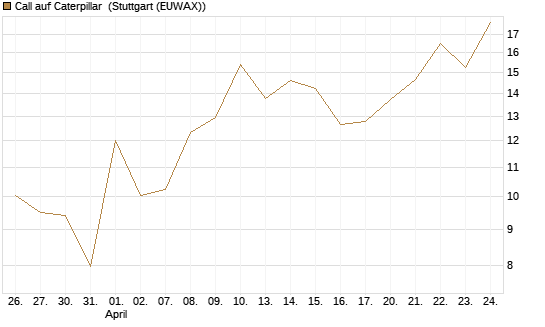 Call auf Caterpillar [UBS AG (London)] Chart