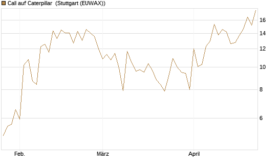 Call auf Caterpillar [UBS AG (London)] Chart