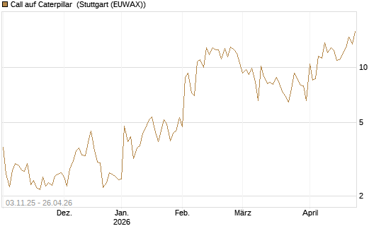 Call auf Caterpillar [UBS AG (London)] Chart
