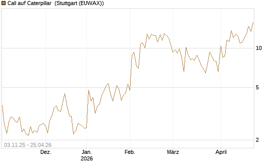 Call auf Caterpillar [UBS AG (London)] Chart