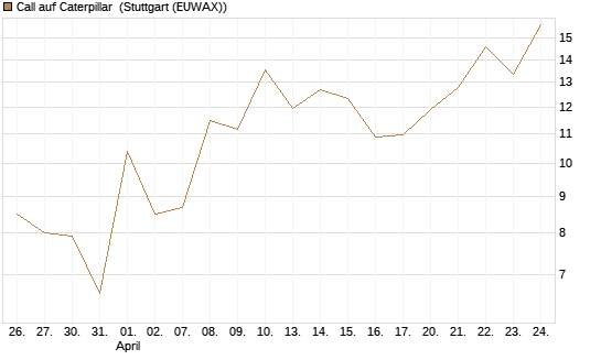 Call auf Caterpillar [UBS AG (London)] Chart