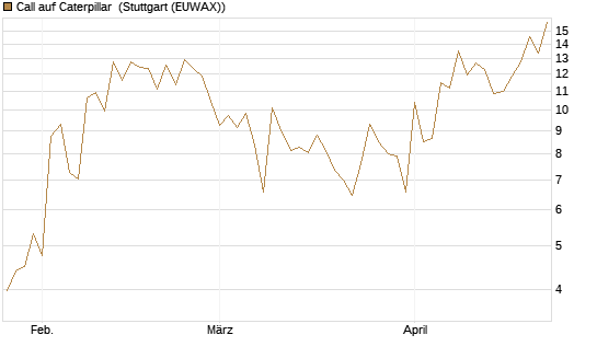 Call auf Caterpillar [UBS AG (London)] Chart