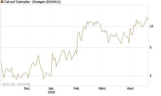 Call auf Caterpillar [UBS AG (London)] Chart
